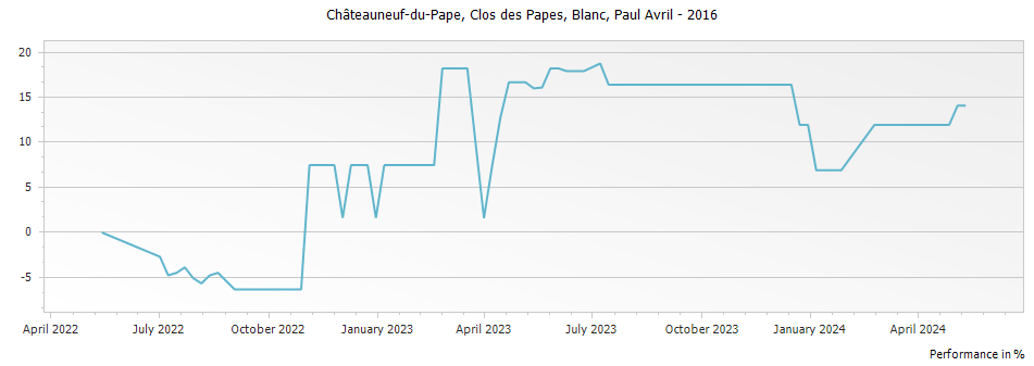 Graph for Clos des Papes Blanc Chateauneuf du Pape – 2016
