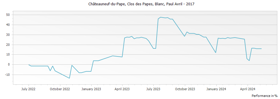 Graph for Clos des Papes Blanc Chateauneuf du Pape – 2017