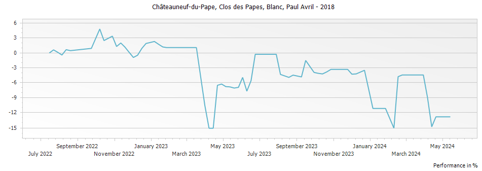 Graph for Clos des Papes Blanc Chateauneuf du Pape – 2018