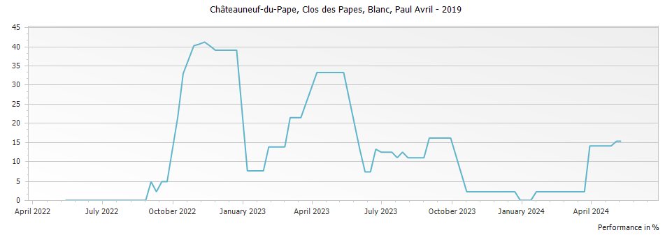 Graph for Clos des Papes Blanc Chateauneuf du Pape – 2019