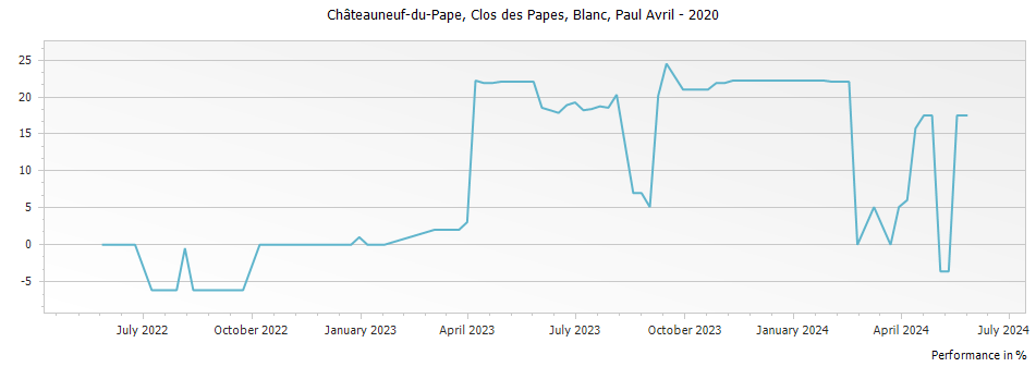 Graph for Clos des Papes Blanc Chateauneuf du Pape – 2020