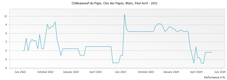 Graph for Clos des Papes Blanc Chateauneuf du Pape – 2021