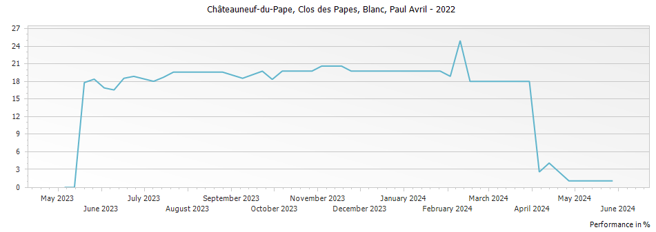 Graph for Clos des Papes Blanc Chateauneuf du Pape – 2022