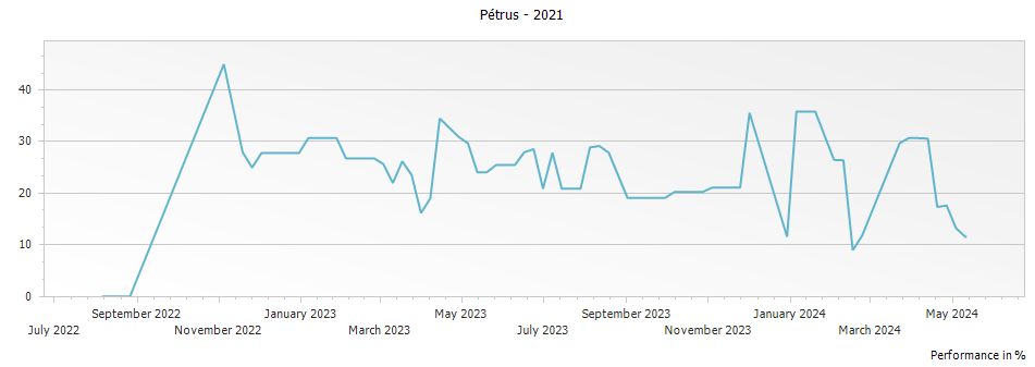 Graph for Petrus Pomerol – 2021