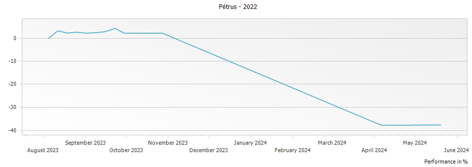 Graph for Petrus Pomerol – 2022