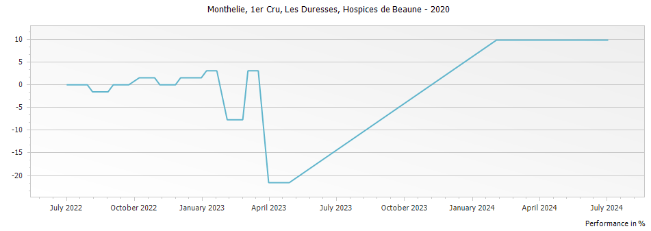 Graph for Hospices de Beaune Monthelie Les Duresses Premier Cru – 2020