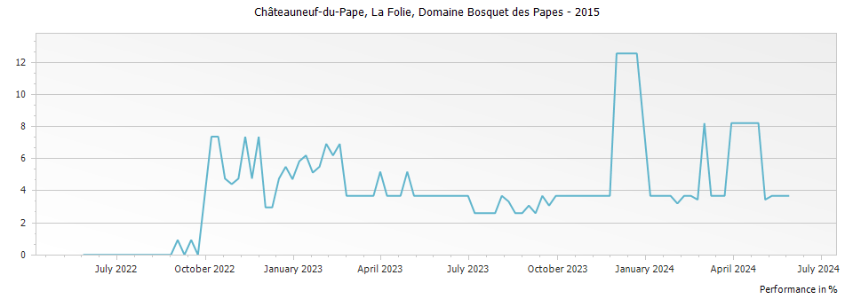Graph for Domaine Bosquet des Papes La Folie Chateauneuf du Pape – 2015