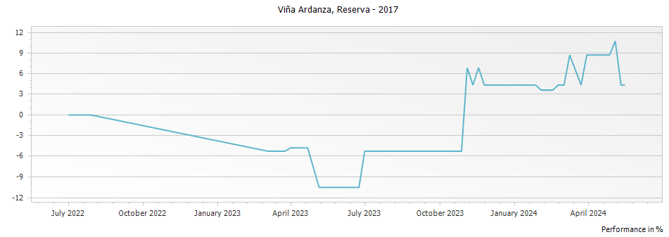 Graph for La Rioja Alta Vina Ardanza Rioja Reserva – 2017