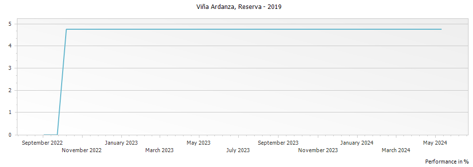 Graph for La Rioja Alta Vina Ardanza Rioja Reserva – 2019