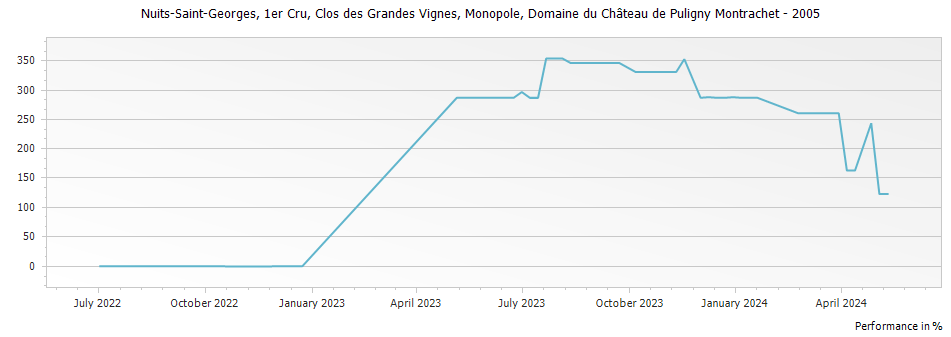 Graph for Domaine du Chateau de Puligny-Montrachet Nuits-Saint-Georges Clos des Grandes Vignes Monopole Premier Cru – 2005