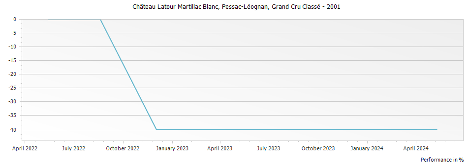 Graph for Chateau Latour Martillac Blanc Pessac Leognan Grand Cru Classe – 2001