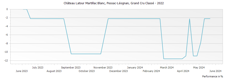 Graph for Chateau Latour Martillac Blanc Pessac Leognan Grand Cru Classe – 2022