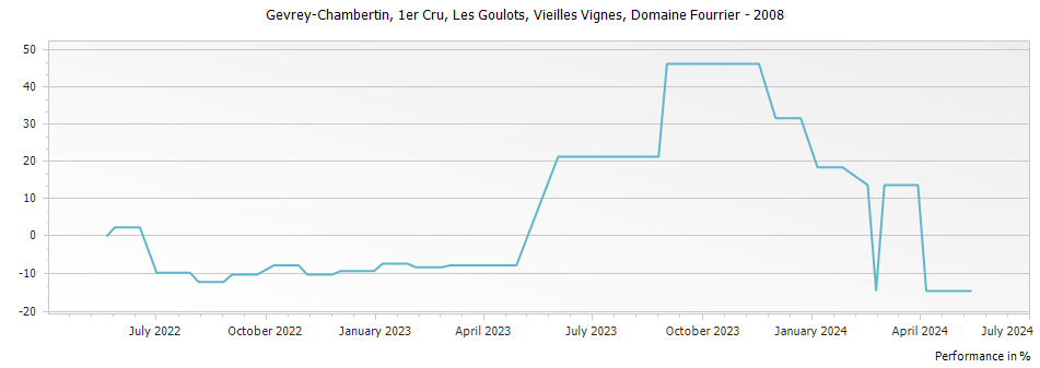 Graph for Domaine Fourrier Gevrey Chambertin Les Goulots Vieilles Vignes Premier Cru – 2008