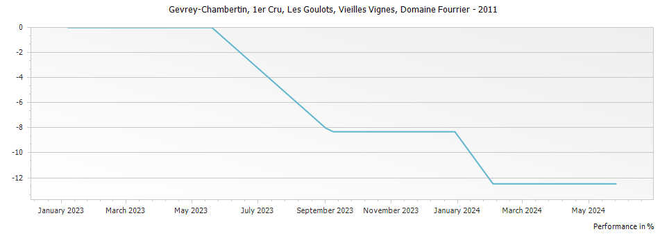 Graph for Domaine Fourrier Gevrey Chambertin Les Goulots Vieilles Vignes Premier Cru – 2011