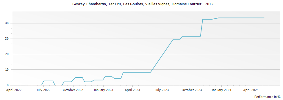 Graph for Domaine Fourrier Gevrey Chambertin Les Goulots Vieilles Vignes Premier Cru – 2012