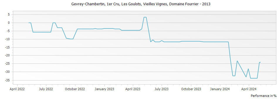 Graph for Domaine Fourrier Gevrey Chambertin Les Goulots Vieilles Vignes Premier Cru – 2013