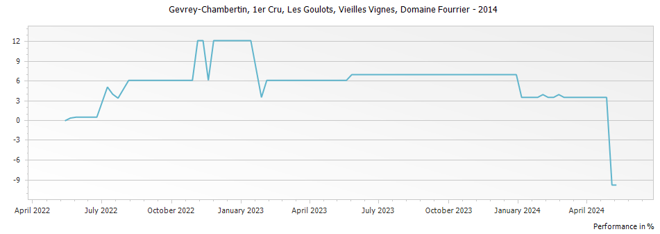 Graph for Domaine Fourrier Gevrey Chambertin Les Goulots Vieilles Vignes Premier Cru – 2014