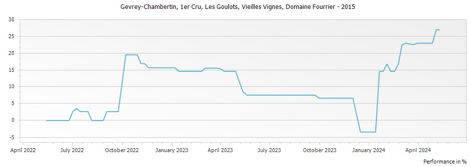 Graph for Domaine Fourrier Gevrey Chambertin Les Goulots Vieilles Vignes Premier Cru – 2015