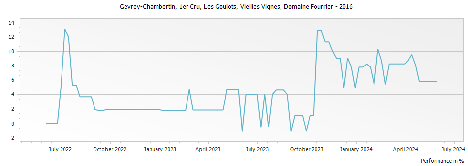 Graph for Domaine Fourrier Gevrey Chambertin Les Goulots Vieilles Vignes Premier Cru – 2016
