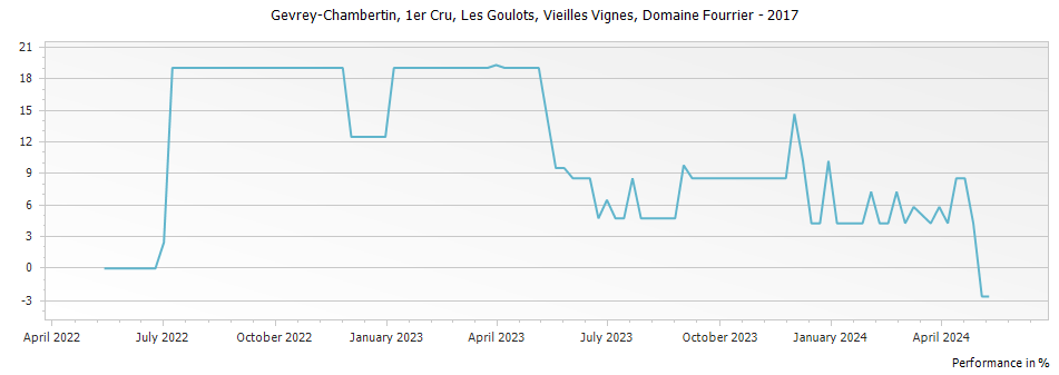 Graph for Domaine Fourrier Gevrey Chambertin Les Goulots Vieilles Vignes Premier Cru – 2017