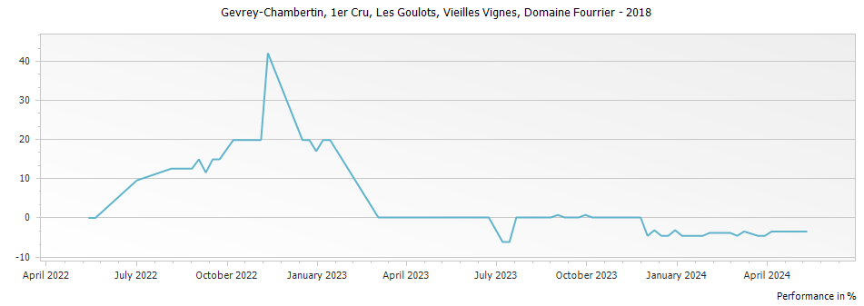 Graph for Domaine Fourrier Gevrey Chambertin Les Goulots Vieilles Vignes Premier Cru – 2018