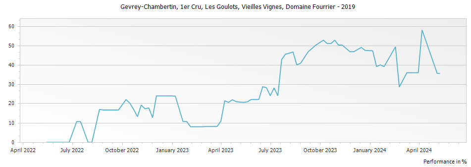 Graph for Domaine Fourrier Gevrey Chambertin Les Goulots Vieilles Vignes Premier Cru – 2019