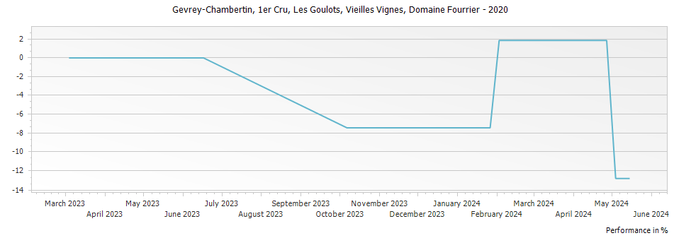 Graph for Domaine Fourrier Gevrey Chambertin Les Goulots Vieilles Vignes Premier Cru – 2020