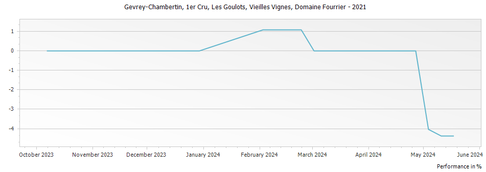 Graph for Domaine Fourrier Gevrey Chambertin Les Goulots Vieilles Vignes Premier Cru – 2021