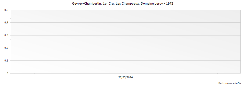 Graph for Domaine Leroy Gevrey Chambertin Les Champeaux Premier Cru – 1972