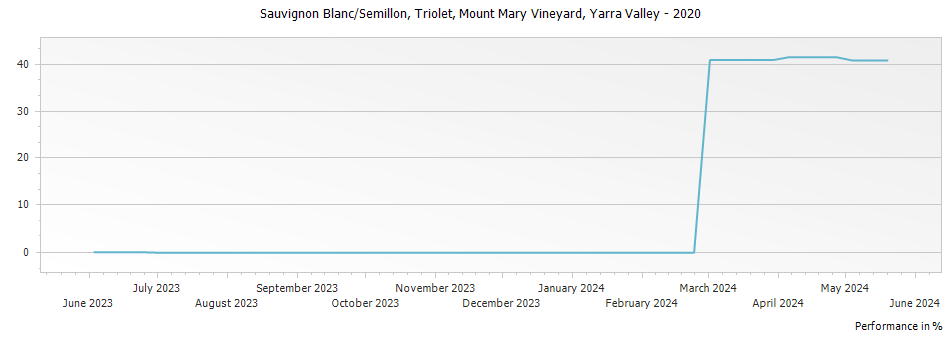 Graph for Mount Mary Vineyard Triolet Sauvignon Blanc-Semillon Yarra Valley – 2020