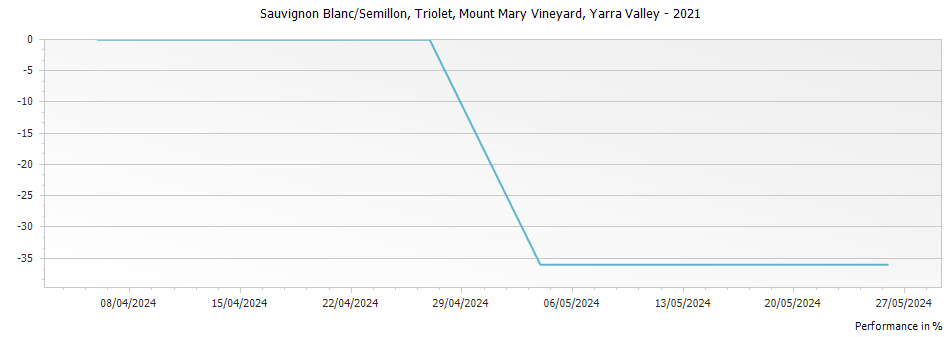 Graph for Mount Mary Vineyard Triolet Sauvignon Blanc-Semillon Yarra Valley – 2021