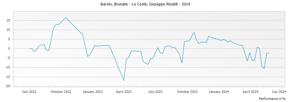 Graph for Giuseppe Rinaldi Brunate - Le Coste Barolo DOCG – 2010