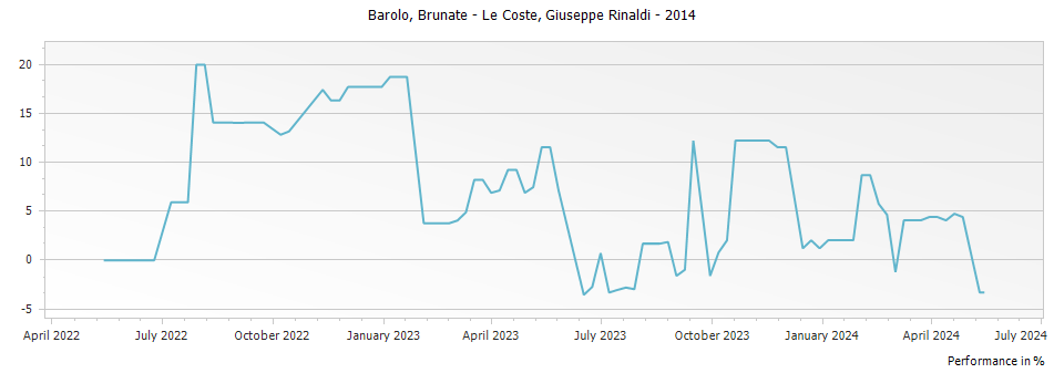 Graph for Giuseppe Rinaldi Brunate - Le Coste Barolo DOCG – 2014