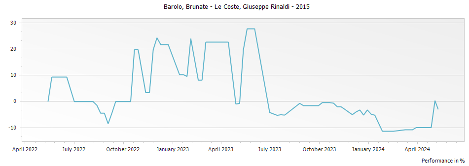 Graph for Giuseppe Rinaldi Brunate - Le Coste Barolo DOCG – 2015