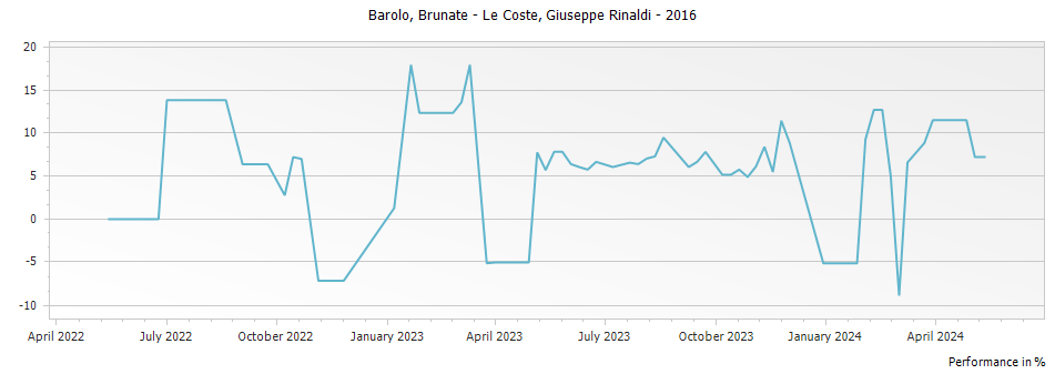 Graph for Giuseppe Rinaldi Brunate - Le Coste Barolo DOCG – 2016