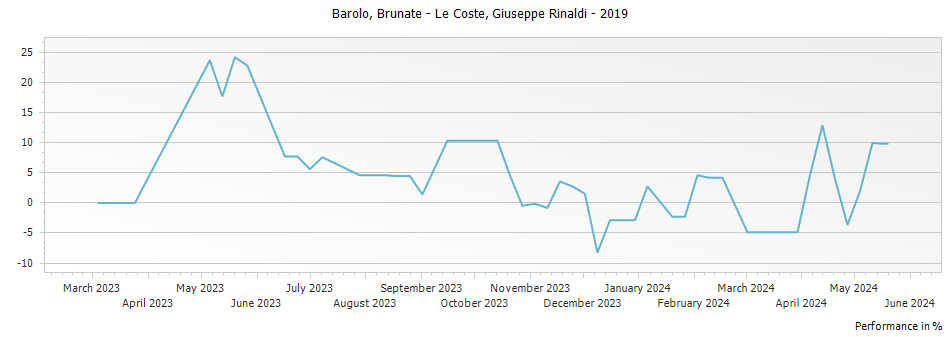 Graph for Giuseppe Rinaldi Brunate - Le Coste Barolo DOCG – 2019