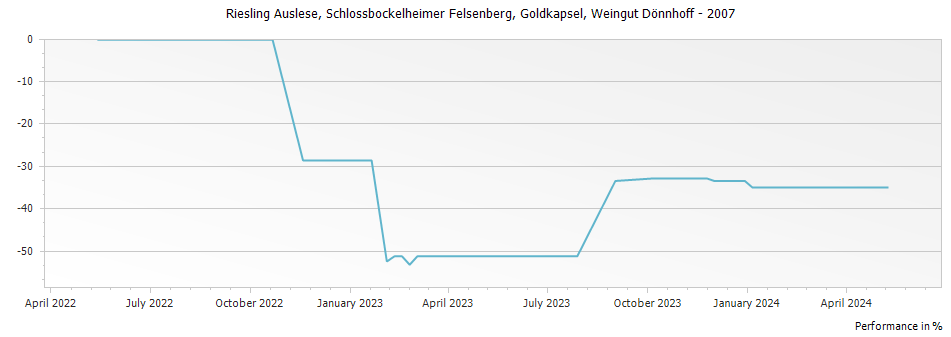 Graph for Weingut Donnhoff Schlossbockelheimer Felsenberg Riesling Auslese Goldkapsel – 2007