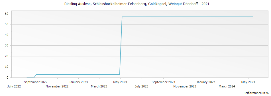 Graph for Weingut Donnhoff Schlossbockelheimer Felsenberg Riesling Auslese Goldkapsel – 2021