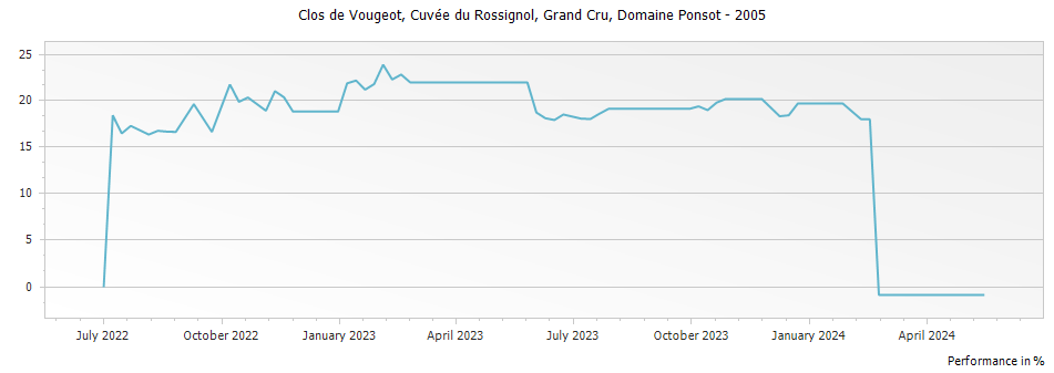 Graph for Domaine Ponsot Clos de Vougeot Vieilles Vignes Grand Cru – 2005