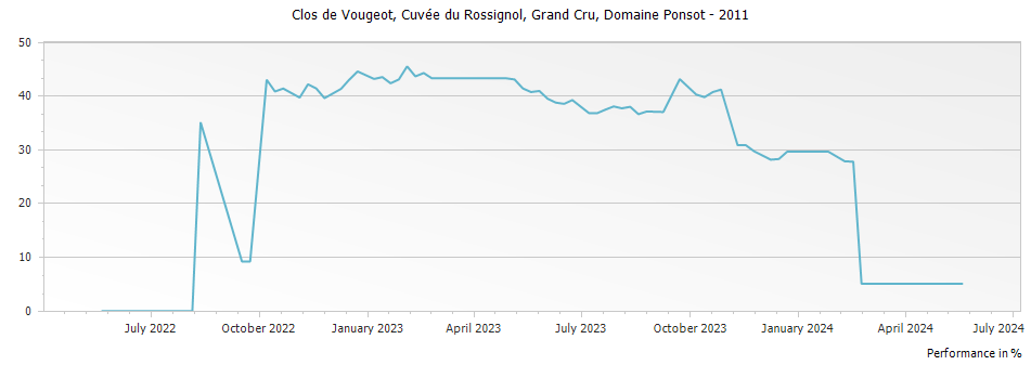 Graph for Domaine Ponsot Clos de Vougeot Vieilles Vignes Grand Cru – 2011