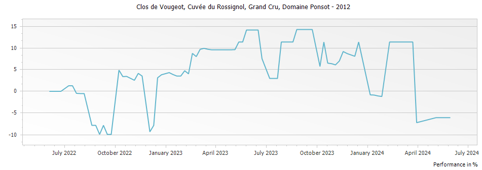 Graph for Domaine Ponsot Clos de Vougeot Vieilles Vignes Grand Cru – 2012