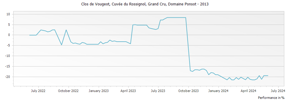 Graph for Domaine Ponsot Clos de Vougeot Vieilles Vignes Grand Cru – 2013