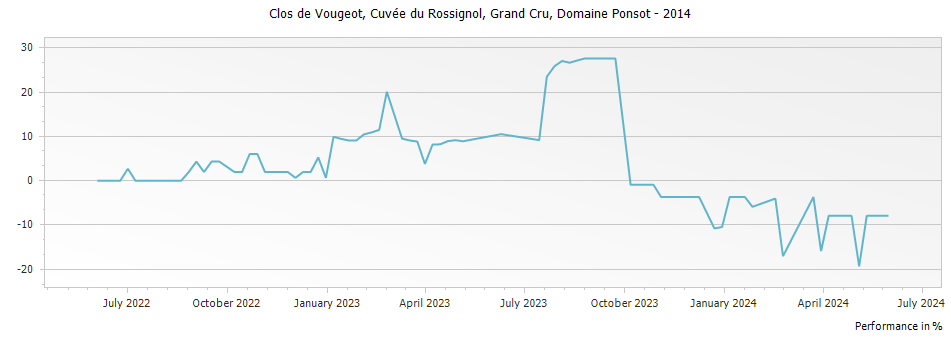 Graph for Domaine Ponsot Clos de Vougeot Vieilles Vignes Grand Cru – 2014