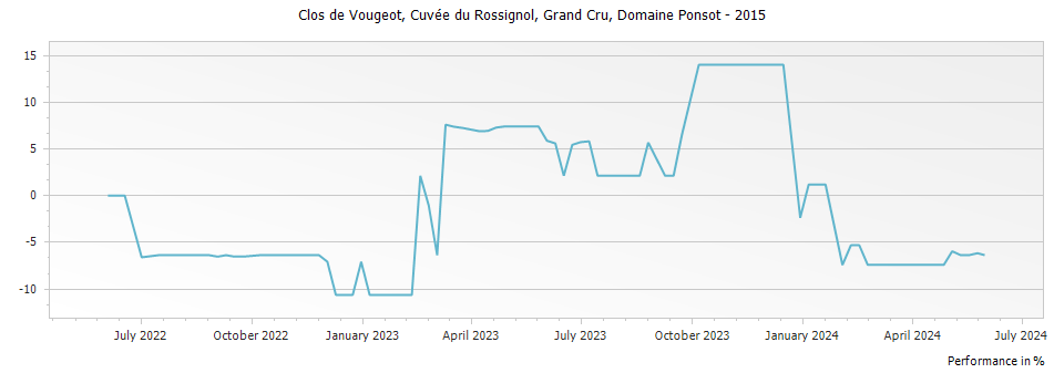 Graph for Domaine Ponsot Clos de Vougeot Vieilles Vignes Grand Cru – 2015