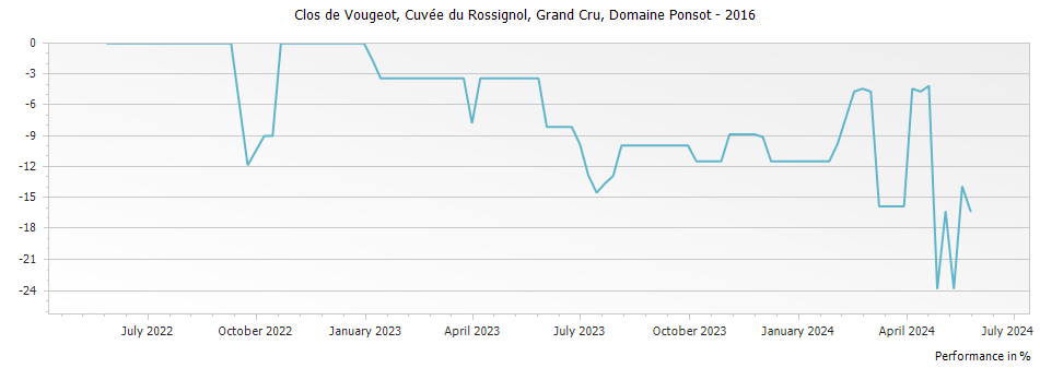 Graph for Domaine Ponsot Clos de Vougeot Vieilles Vignes Grand Cru – 2016