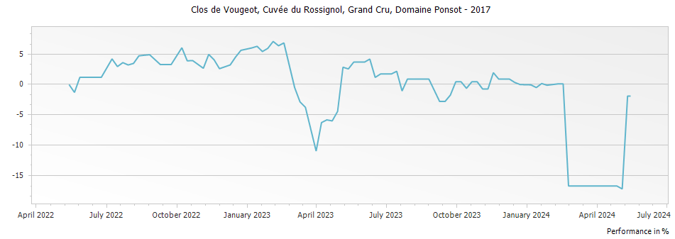 Graph for Domaine Ponsot Clos de Vougeot Vieilles Vignes Grand Cru – 2017