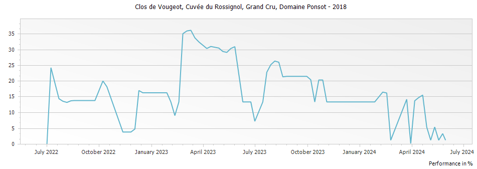 Graph for Domaine Ponsot Clos de Vougeot Vieilles Vignes Grand Cru – 2018