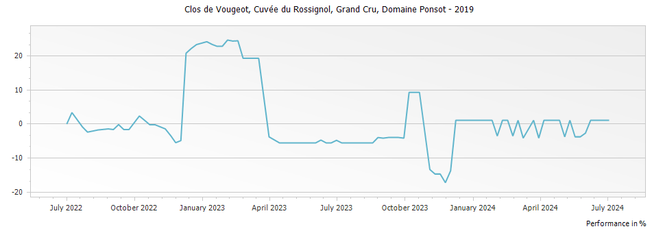 Graph for Domaine Ponsot Clos de Vougeot Vieilles Vignes Grand Cru – 2019