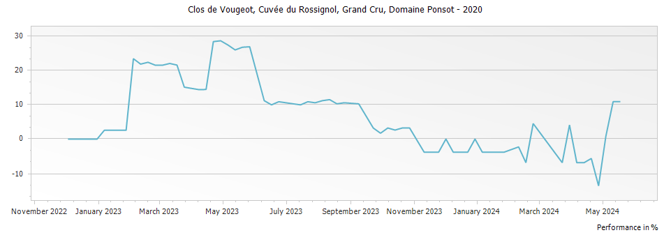 Graph for Domaine Ponsot Clos de Vougeot Vieilles Vignes Grand Cru – 2020