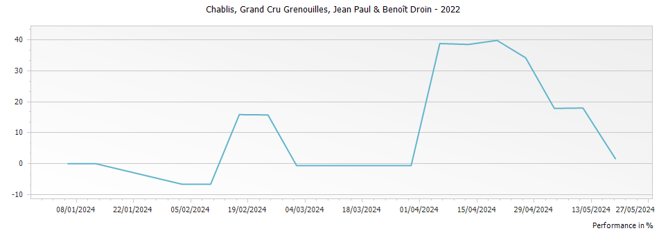 Graph for Jean-Paul & Benoit Droin Grenouilles Chablis Grand Cru – 2022